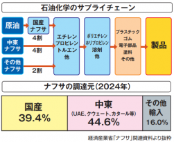 経済産業省「ナフサ」関連資料より抜粋