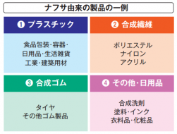ナフサ由来製品の一例