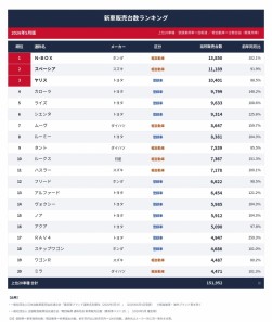 ２０車種中、軽自動車が８車種ランクインした
