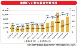 乗用ＥＶの新車登録台数推移