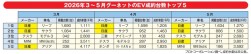２０２６年３～５月グーネットのＥＶ成約台数トップ５
