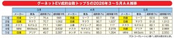 グーネットＥＶ成約台数トップ５の２０２６年３～５月ＡＡ推移