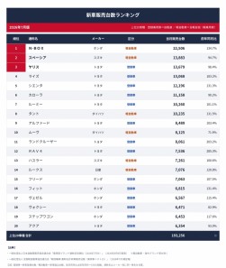 上位３車種は不動という結果に。