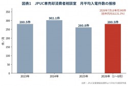 月平均入電件数の推移（２０２３～２０２６年）