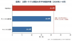 主要トラブル類型の月平均相談件数（２０２６年１～８月