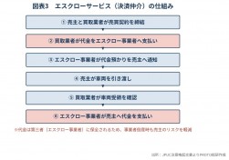 エスクローサービス（決済仲介）の仕組み