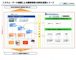 システム・データ連携による顧客管理効率化の実現イメージ