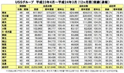 平成24年３月期通期のグループ実績を発表