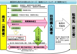 改正された特商法（買取モデル）