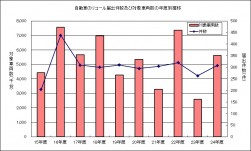 リコール届出件数および対象車両数の推移