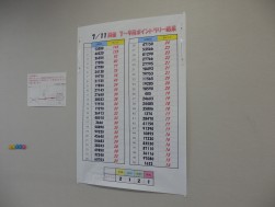 出品・成約・落札の合計ポイント上位50社の一般会員が貼り出されている