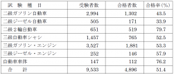 試験種目、受験者数、合格者数の速報値