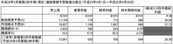 発表された業績予想詳細数値