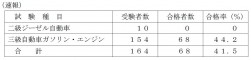 （速報値）試験実施種目、受者数及び合格等について