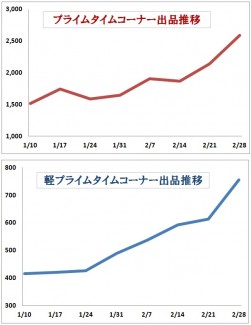 ２月のHappyオークション（プライム系コーナー出品拡販施策）で大きく出品実績を伸ばしたプライムタイムコーナーと軽プライムタイムコーナー