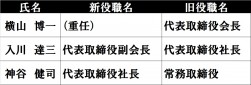 代表取締役の氏名及び新旧役職名