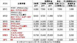 トヨタレンタリース店の新クラスと料金体系（推奨料金）