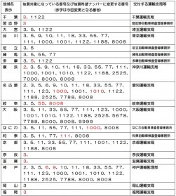 登録自動車の特定地域における抽選希望ナンバー
