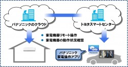 トヨタ自動車とパナソニックのクラウド連携とサービスの概念図