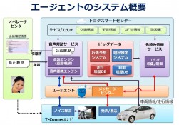 音声対話型サービス「エージェント」のシステム概要