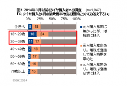 図1）2014年3月以前のタイヤ購入者への調査