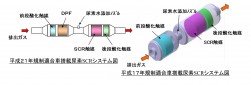 尿素SCRのシステム図。DPFが備わっていない右側が新長期規制適合車、DPFのある左側がポスト新長期規制適合車のもの