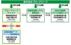 ブロードリーフと中国子会社および提携関係図