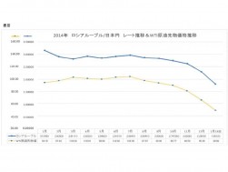 表Ⅲ ロシアルーブル 日本円　レート推移＆WTI原油先物価格推移