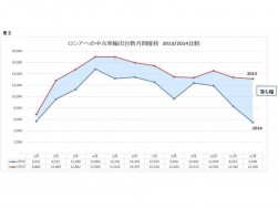 表Ⅱ ロシアへの中古車輸出台数月間推移　2013,2014比較