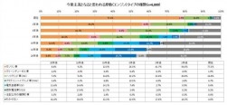 燃料電池車が主流になると回答したユーザーが最も多かったのは、20年後