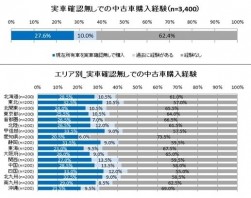 「納車前の実車確認無し」で中古車を購入したユーザーは27.6％