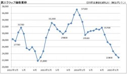 鉄スクラップ価格推移