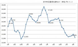 鉄スクラップ価格推移