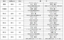 全日本自動車整備技能競技大会「成績表」