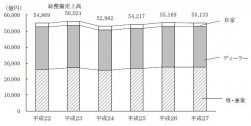 総整備売上高