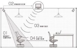  「インテリジェトパーキングアシスト」から着想を得てつくられたイス