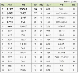 次回購入検討している自動車のランキング