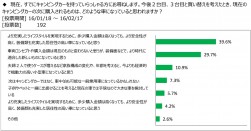 購入金額は高くても、安全性と装備が充実したキャンピングカーに注目