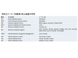 資料③メーカー別横滑り防止装置の呼称