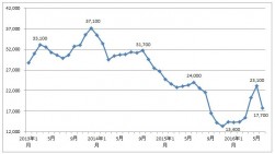 鉄スクラップ価格推移