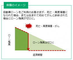 がん団信保証イメージ
