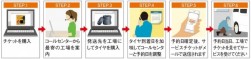 「タイヤ取付サービスチケット」サービスの流れ