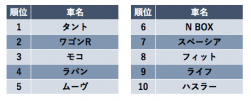 ＜女性が選ぶ、2016年度上半期（３月～８月）中古車販売ランキング＞