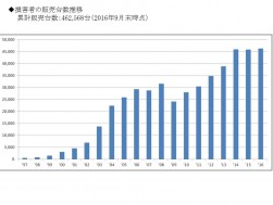 損害車の販売台数推移 累計販売台数グラフ