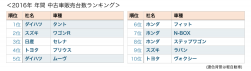 2016年 年間 中古車販売台数ランキング