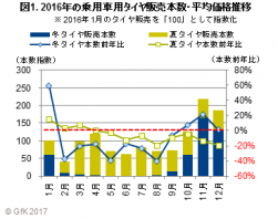  2016年の乗用車用タイヤ販売本数・平均価格推移