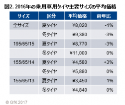 2016年の乗用車用タイヤ主要サイズの平均価格