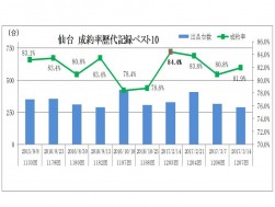 仙台会場　成約率歴代記録ベスト１０