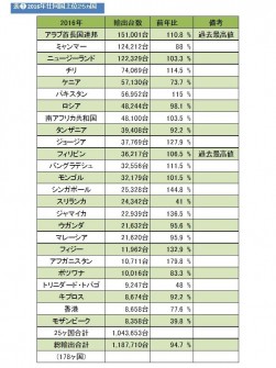 表❺ 2016年仕同国上位２５ヵ国