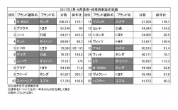 2017年1月‐6月　乗用・軽乗用車販売実績